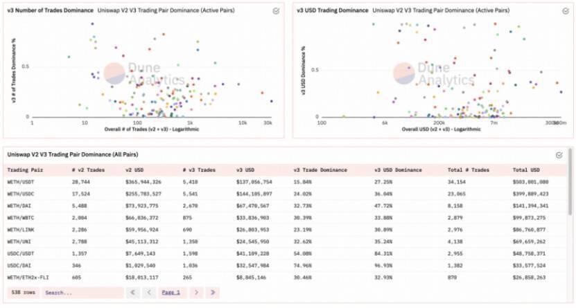 数据不会扯谎：Uniswap V3 体现究竟坐山观虎斗？