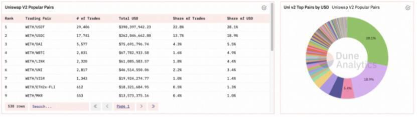 数据不会扯谎：Uniswap V3 体现究竟坐山观虎斗？