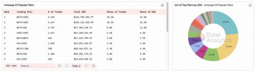 数据不会扯谎：Uniswap V3 体现究竟坐山观虎斗？