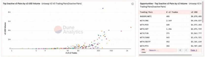 数据不会扯谎：Uniswap V3 体现究竟坐山观虎斗？