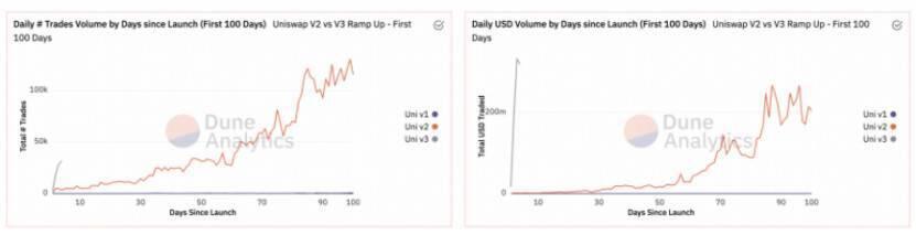 数据不会扯谎：Uniswap V3 体现究竟坐山观虎斗？
