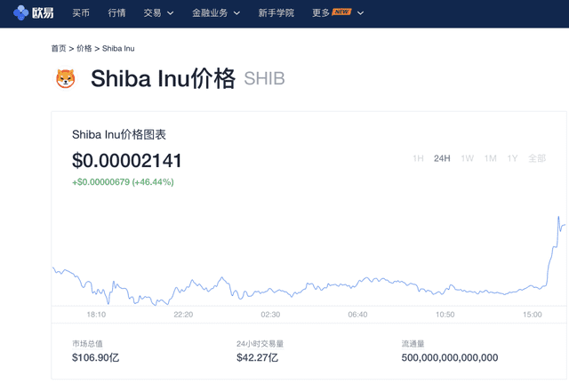 一个月涨了264倍，SHIB将逾越狗狗币？