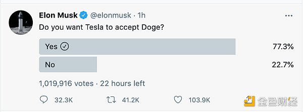 金色观察 | 狗狗币教父马斯克再次带货：近8成用户支持特斯拉接受狗狗币支付