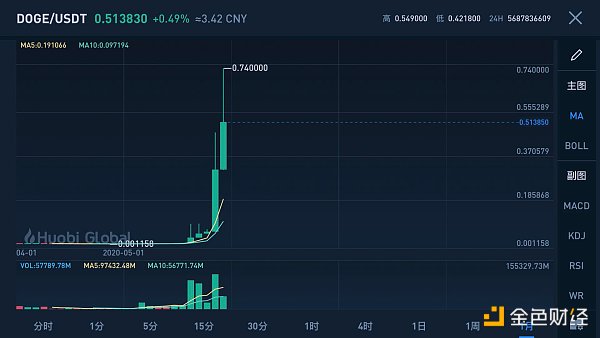 金色观察 | 狗狗币教父马斯克再次带货：近8成用户支持特斯拉接受狗狗币支付