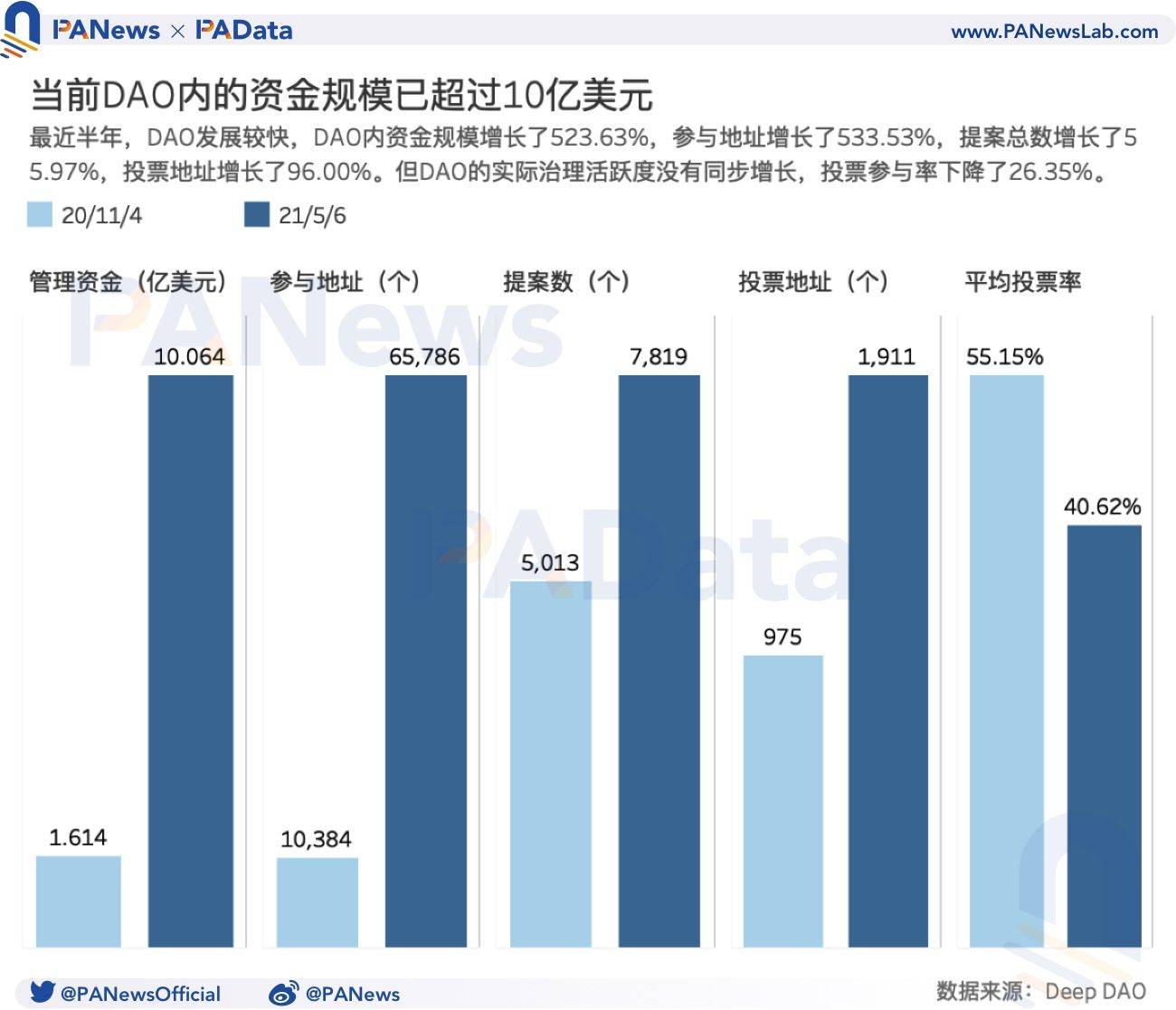 数据透视DAO：资金半年添加523%，风投类DAO增速明显