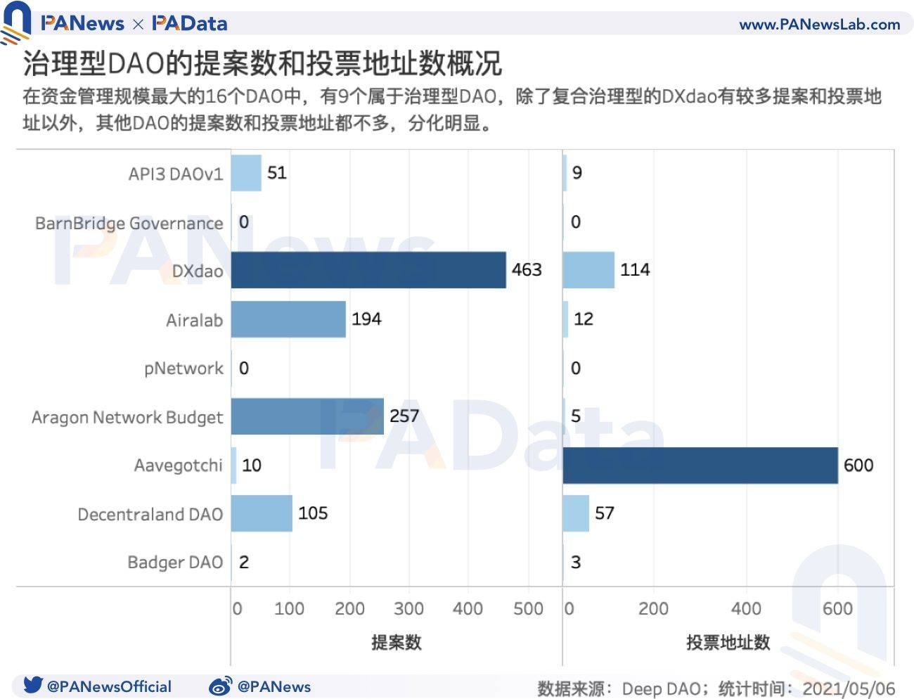 数据透视DAO：资金半年添加523%，风投类DAO增速明显