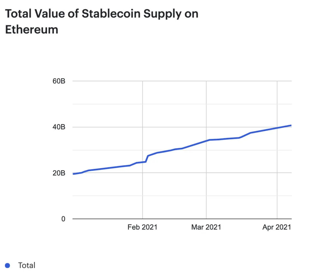2021年一季度DeFi体现：以太坊的总费用是比特币区块链的2倍