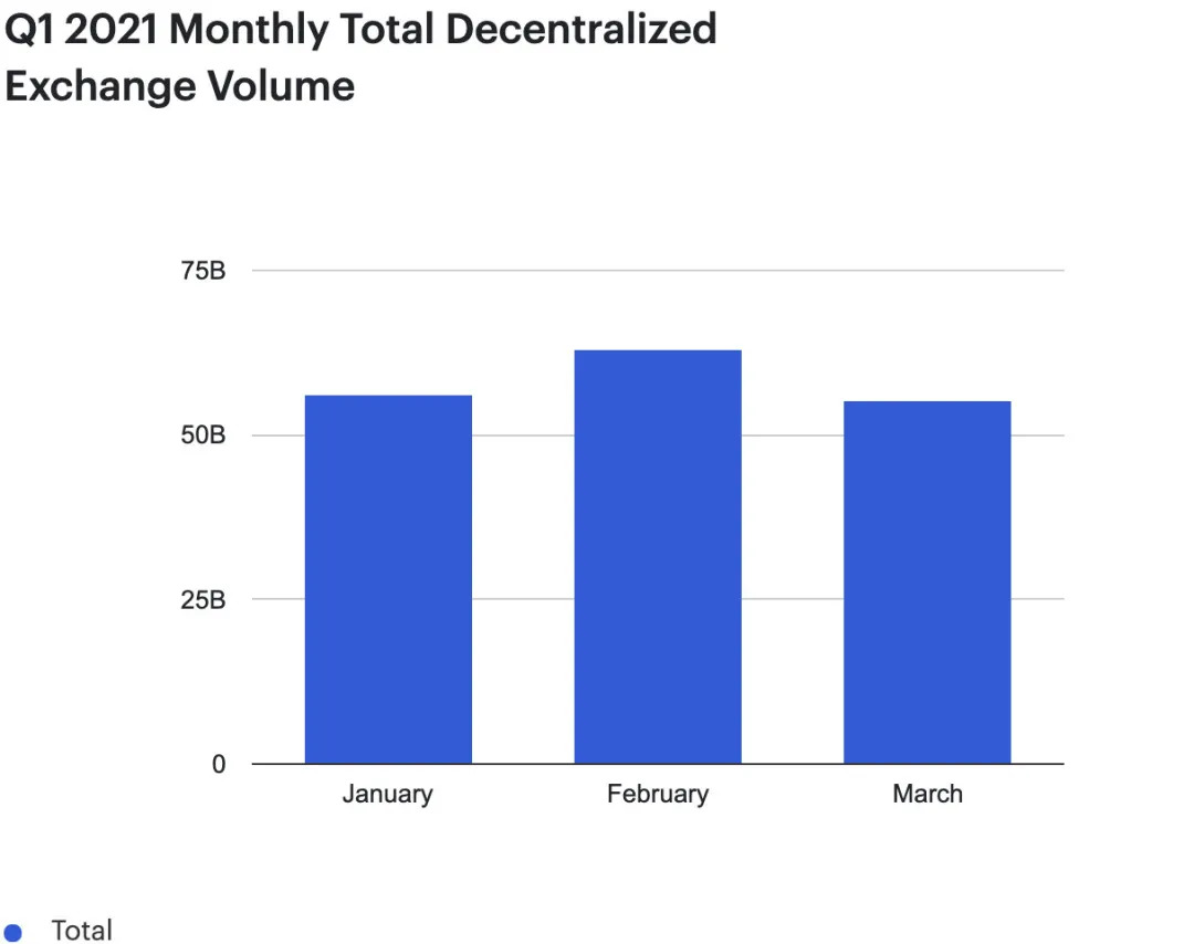 2021年一季度DeFi体现：以太坊的总费用是比特币区块链的2倍