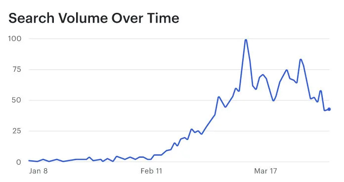 2021年一季度DeFi体现：以太坊的总费用是比特币区块链的2倍