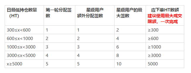 火币宣告将于5月20日重启优选上币通道Prime