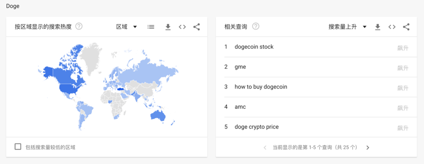 数据：狗狗币百度指数超比特币创新高，SHIB国内热度远超海外