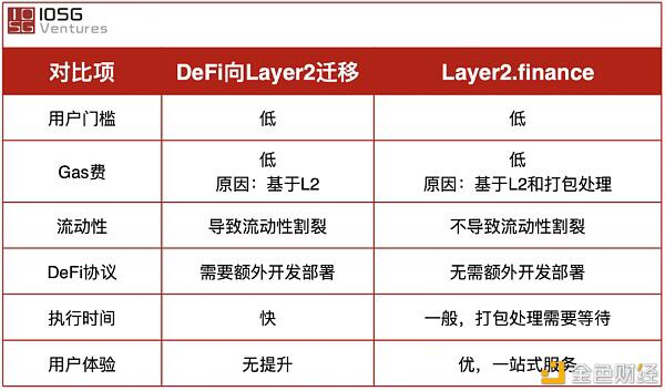 Layer2finance: 扩容的表面 DeFi门户的未来