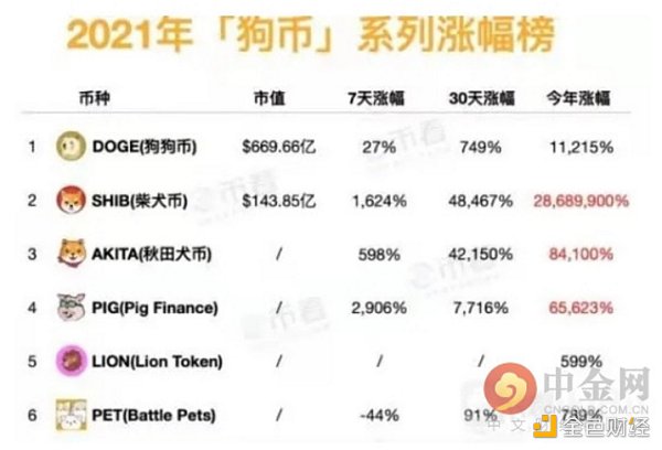 柴犬秋田猪猪币暴涨 是又一次郁金香泡沫还是下一个DOGE?
