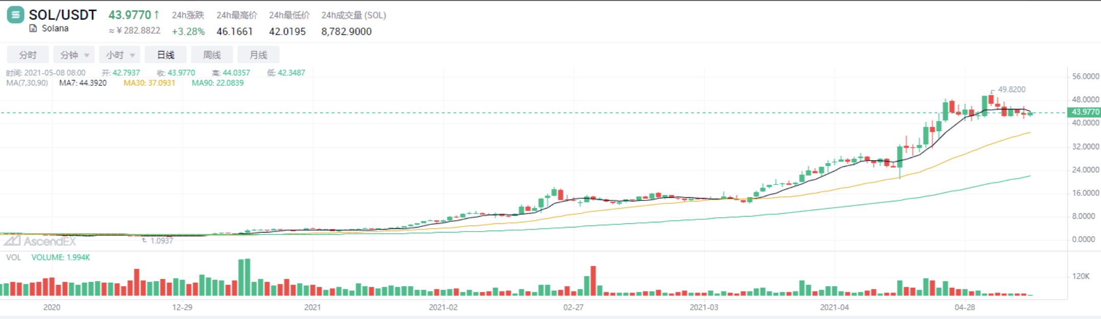 Ascendex观察：索拉纳的生态策略是独特的
