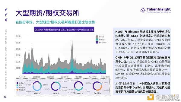 2021 Q1 期货与期权商场研究报告 2021 Q1 期货与期权商场研究报告