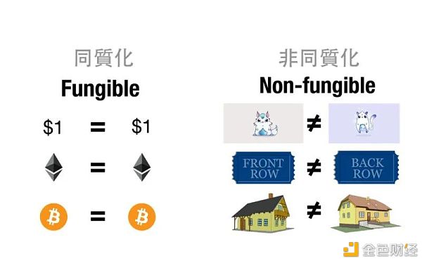 一文了解同质化代币和非同质化代币的差异