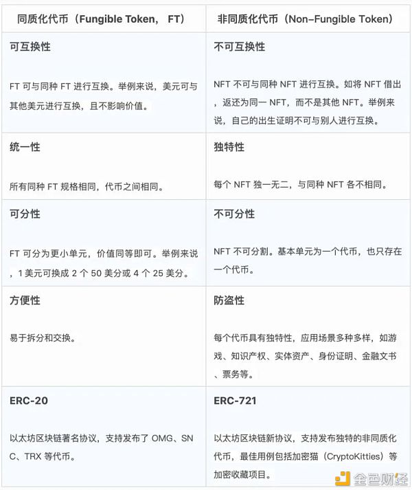 一文了解同质化代币和非同质化代币的差异