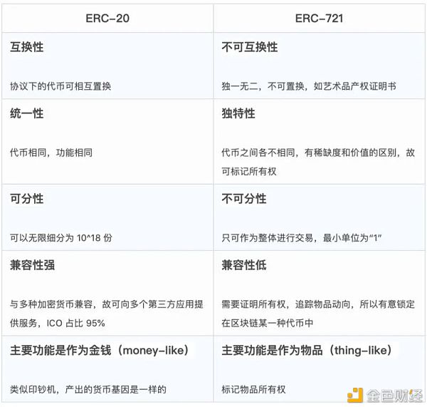 一文了解同质化代币和非同质化代币的差异