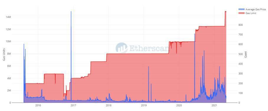 以太坊 Gas 费的新期望：数据剖析以太坊手续费下降的四个或许原因
