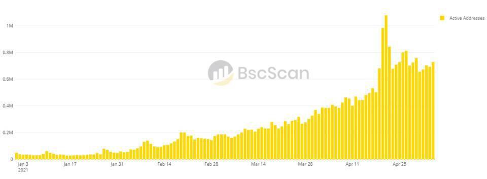 以太坊 Gas 费的新期望：数据剖析以太坊手续费下降的四个或许原因