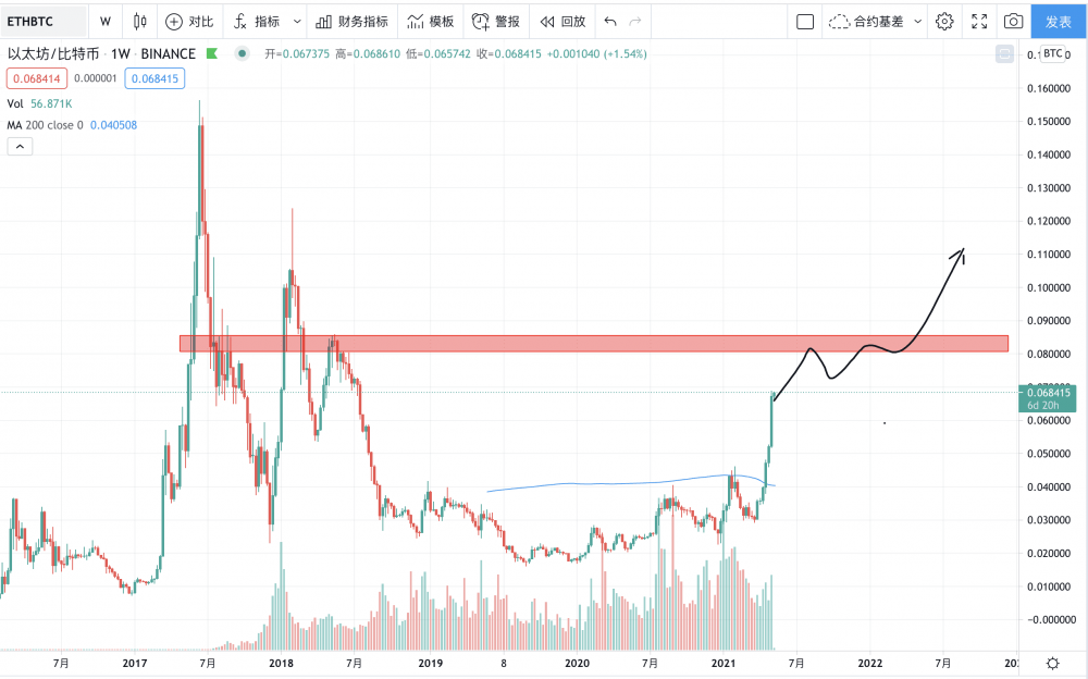 欧美组织推进ETH创4000美金新高，后市可期！