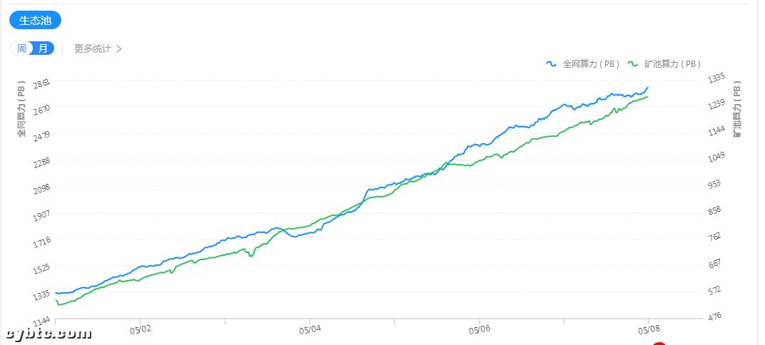 币国际-经过算力对Chia币价的预估，判别Chia是否值得出资