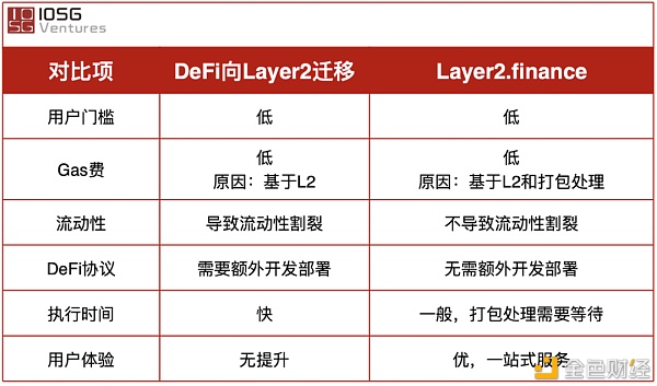 Layer2finance: 扩容的表面 DeFi门户的未来