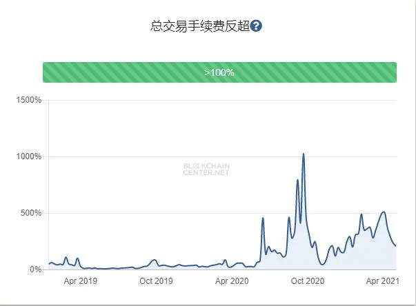 以太坊的市值将超过比特币