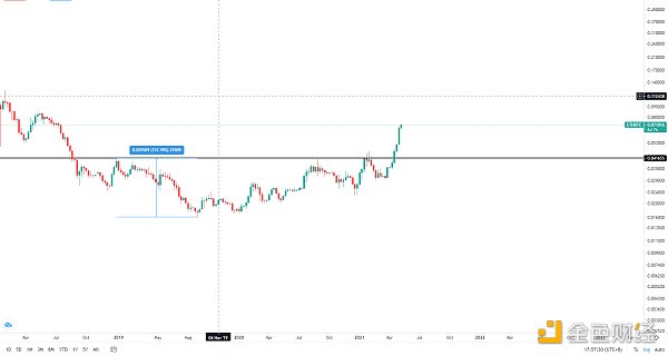 金色趋势丨牛市并未完结 捉住低吸时机 金色趋势丨牛市并未完结 捉住低吸时机