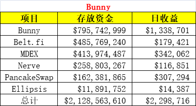 整个BSC都要被SBF挖垮了？DeFi挖矿不仅仅挖提卖，也能够价值出资