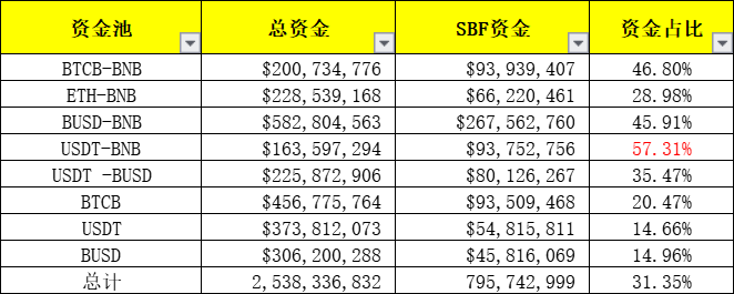整个BSC都要被SBF挖垮了？DeFi挖矿不仅仅挖提卖，也能够价值出资