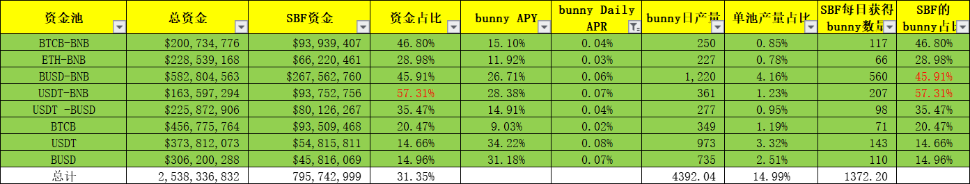 整个BSC都要被SBF挖垮了？DeFi挖矿不仅仅挖提卖，也能够价值出资