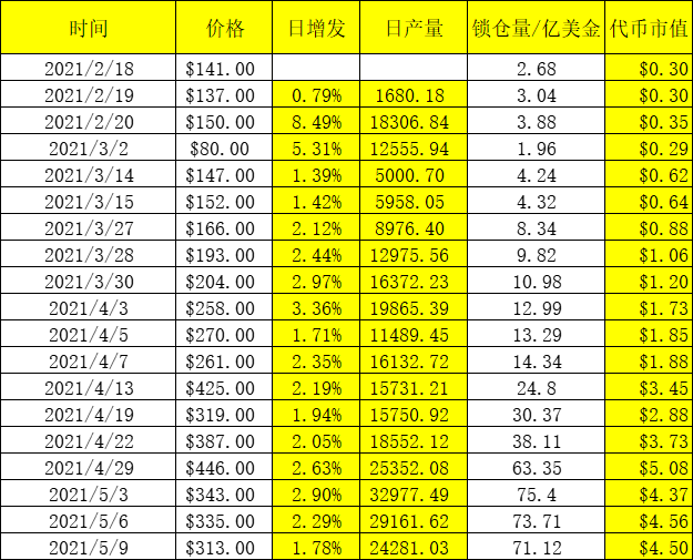 整个BSC都要被SBF挖垮了？DeFi挖矿不仅仅挖提卖，也能够价值出资