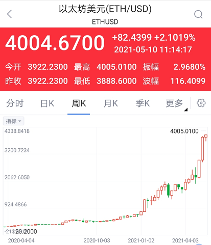 币国际- 以太坊 站上4000美元再创前史新高 摩根大通六大逻辑持续看多