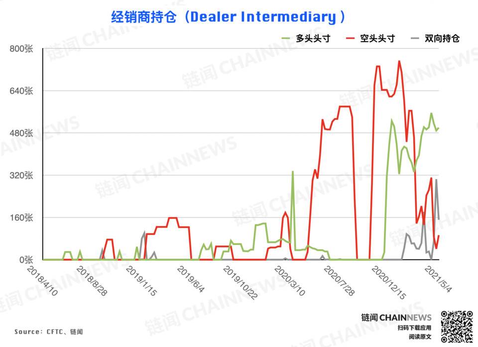 偏空心情持续发酵,杠杆基金成仅有急进择多账户 | CFTC COT 比特币持仓周报 偏空心情持续发酵,杠杆基金成仅有急进择多账户 | CFTC COT 比特币持仓周报