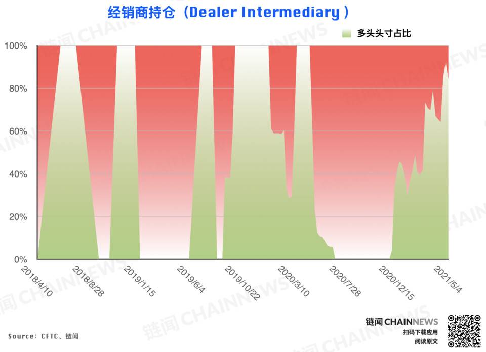 偏空情绪继续发酵，杠杆基金成唯一激进择多账户 | CFTC COT 比特币持仓周报