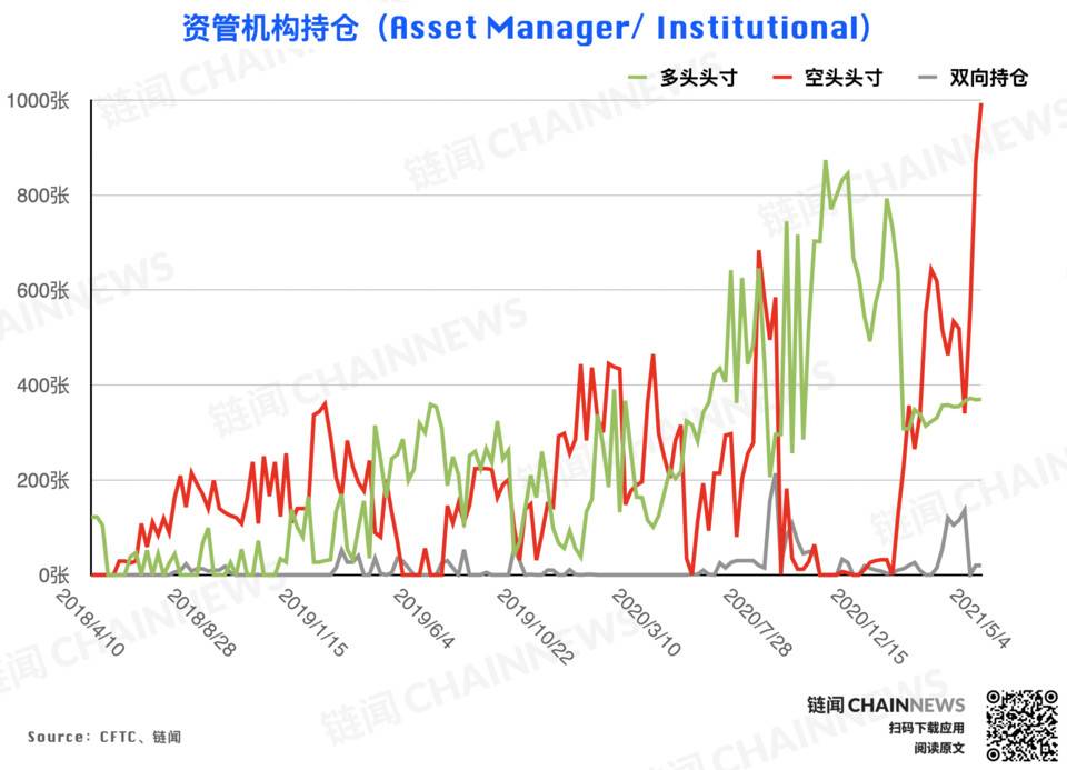 偏空心情持续发酵,杠杆基金成仅有急进择多账户 | CFTC COT 比特币持仓周报 偏空心情持续发酵,杠杆基金成仅有急进择多账户 | CFTC COT 比特币持仓周报