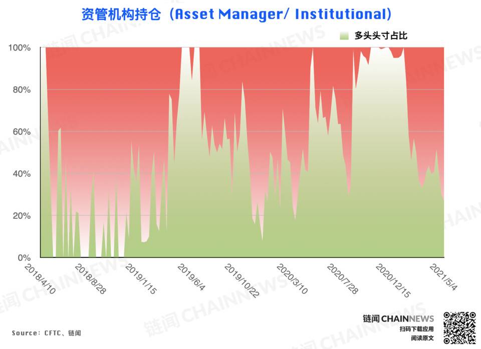 偏空情绪继续发酵，杠杆基金成唯一激进择多账户 | CFTC COT 比特币持仓周报