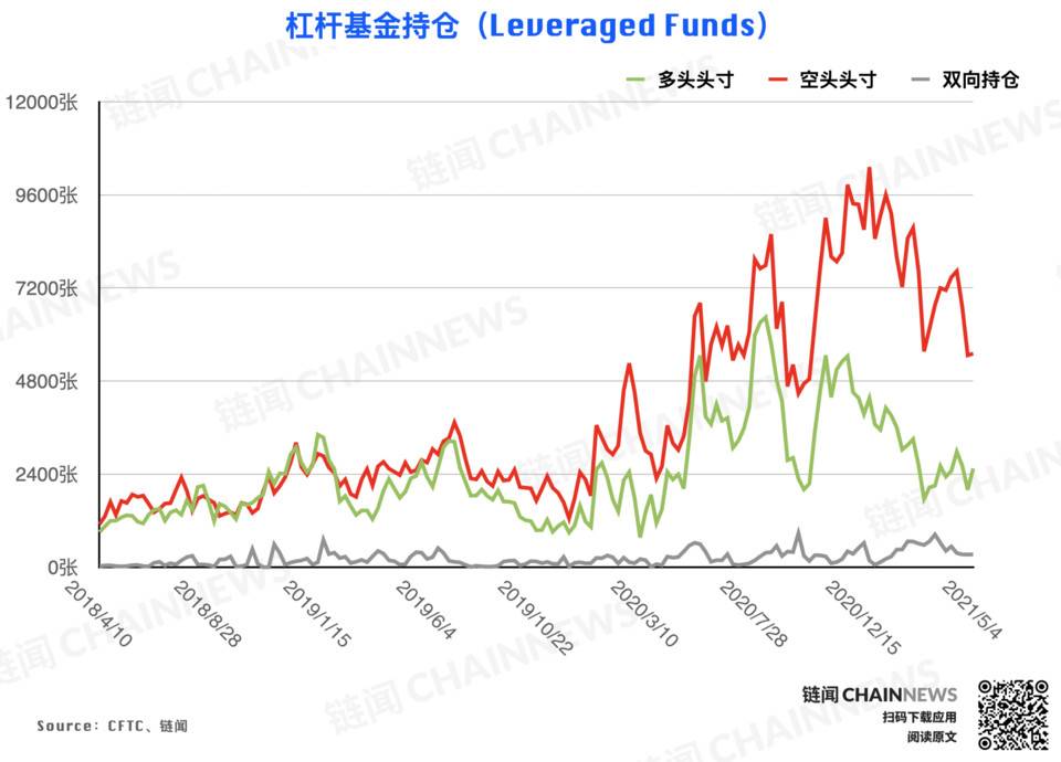 偏空心情持续发酵,杠杆基金成仅有急进择多账户 | CFTC COT 比特币持仓周报 偏空心情持续发酵,杠杆基金成仅有急进择多账户 | CFTC COT 比特币持仓周报