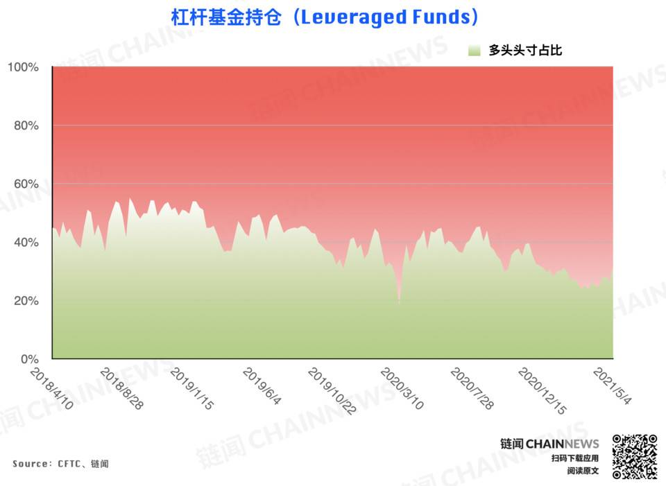 偏空情绪继续发酵，杠杆基金成唯一激进择多账户 | CFTC COT 比特币持仓周报