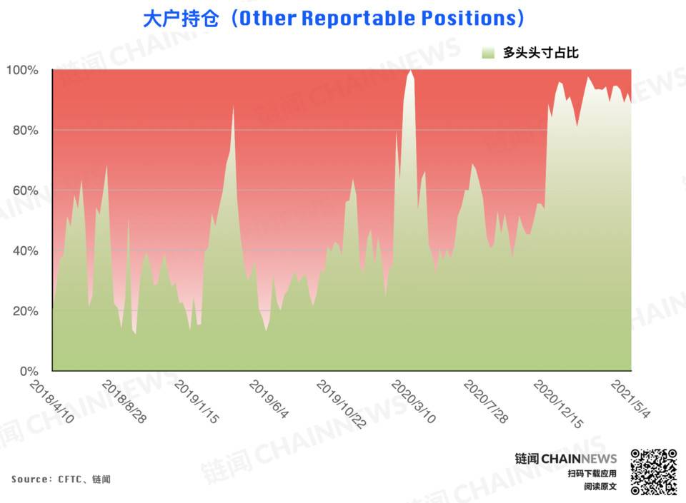 偏空情绪继续发酵，杠杆基金成唯一激进择多账户 | CFTC COT 比特币持仓周报