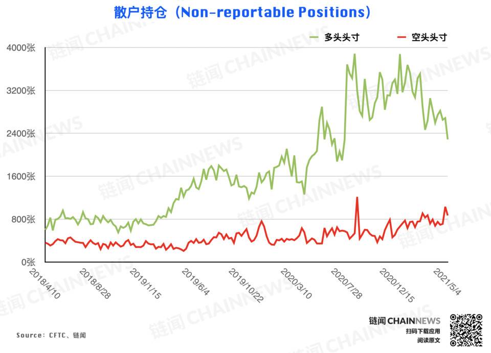 偏空心情持续发酵,杠杆基金成仅有急进择多账户 | CFTC COT 比特币持仓周报 偏空心情持续发酵,杠杆基金成仅有急进择多账户 | CFTC COT 比特币持仓周报