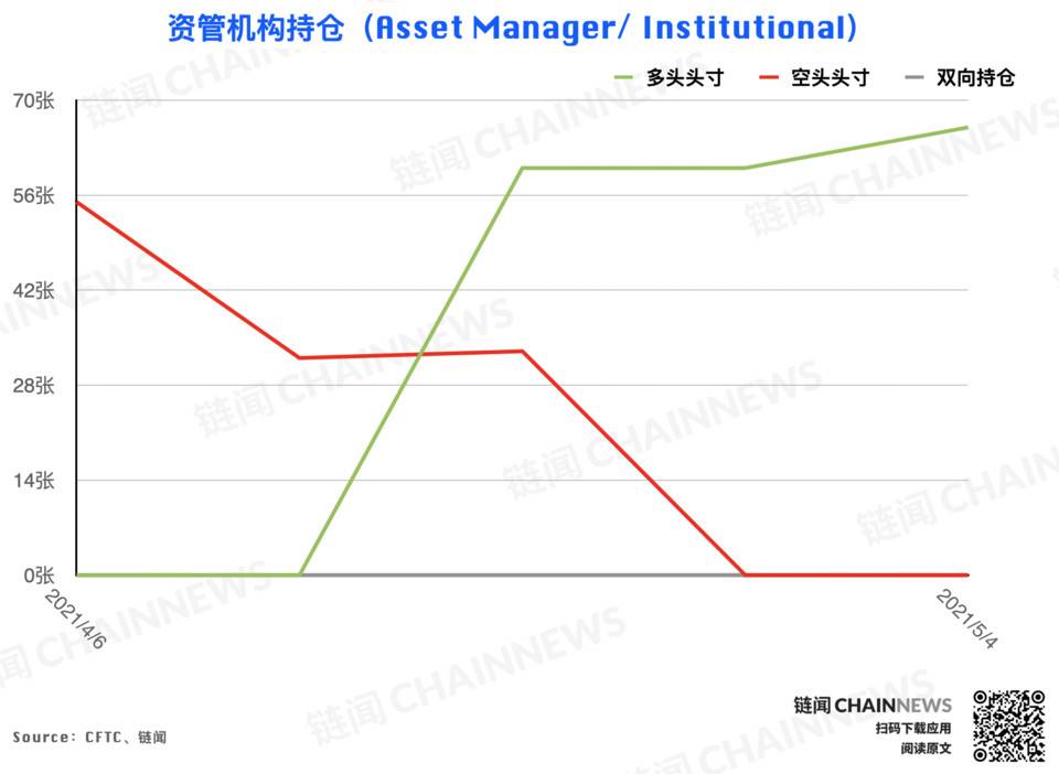 冲高回落引获利减仓热潮,仅大户持坚决看涨情绪 | CFTC COT 以太坊持仓周报 冲高回落引获利减仓热潮,仅大户持坚决看涨情绪 | CFTC COT 以太坊持仓周报