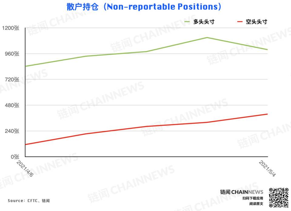 冲高回落引获利减仓热潮,仅大户持坚决看涨情绪 | CFTC COT 以太坊持仓周报 冲高回落引获利减仓热潮,仅大户持坚决看涨情绪 | CFTC COT 以太坊持仓周报