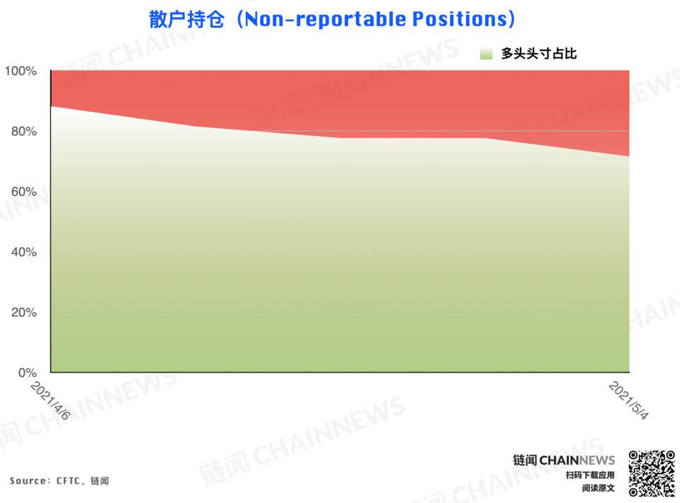 冲高回落引获利减仓热潮,仅大户持坚决看涨情绪 | CFTC COT 以太坊持仓周报 冲高回落引获利减仓热潮,仅大户持坚决看涨情绪 | CFTC COT 以太坊持仓周报