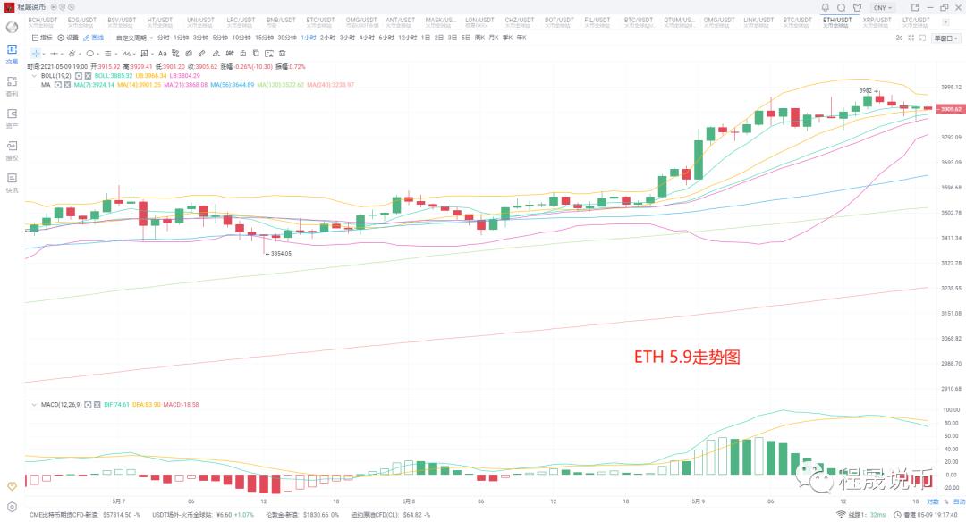 币国际-【剖析师看后市】ETH持续改写高点，能否全面带动商场