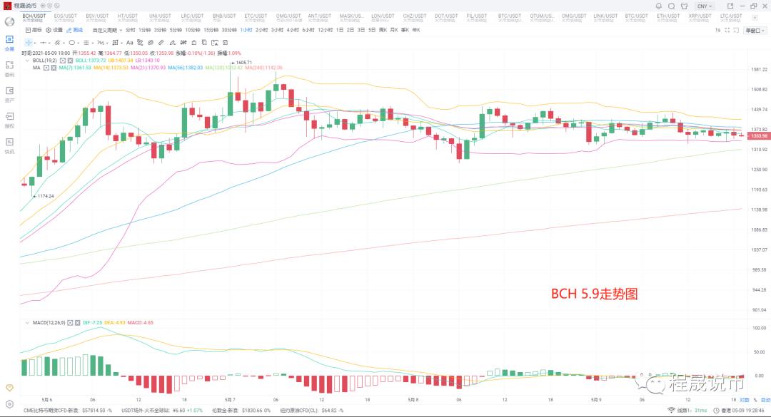币国际-【剖析师看后市】ETH持续改写高点，能否全面带动商场