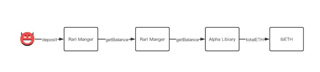 币国际-Rari 被黑事端剖析：高兴做聚合 无法被进犯
