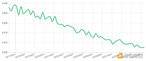 “庶民的盛宴” Chia挖矿全解析