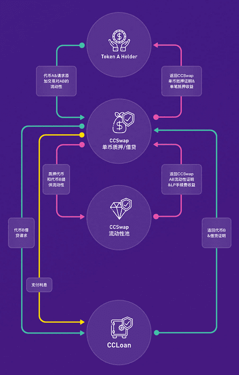 CCswap,融入假贷的AMM复合式DEX